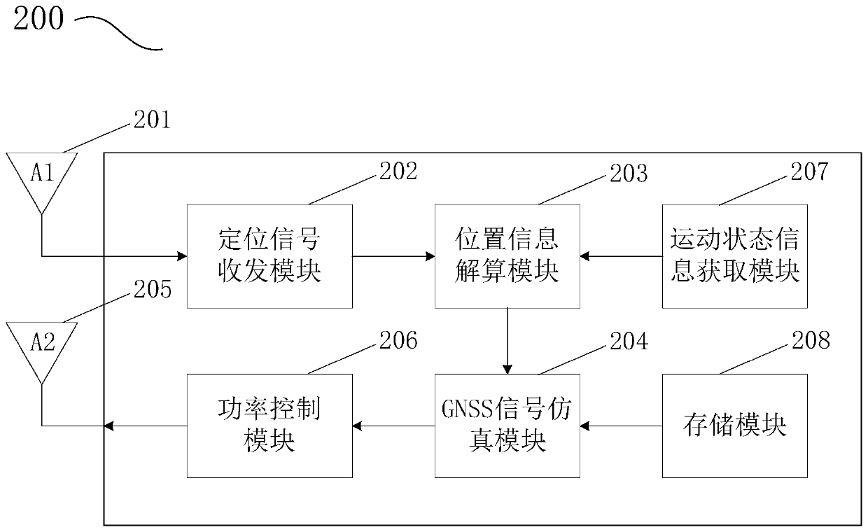 Vehicle-mounted GNSS (Global Navigation Satellite System) signal compensation device and positioning system and method