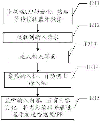 Remote control method and system of smart television