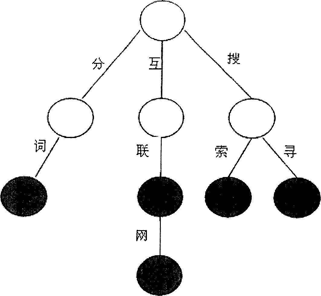 Method for searching character string