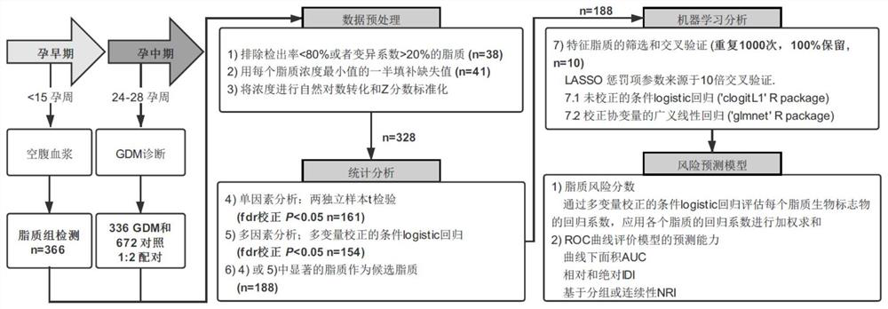 Screening and application of early pregnancy blood lipid biomarker for gestational diabetes mellitus