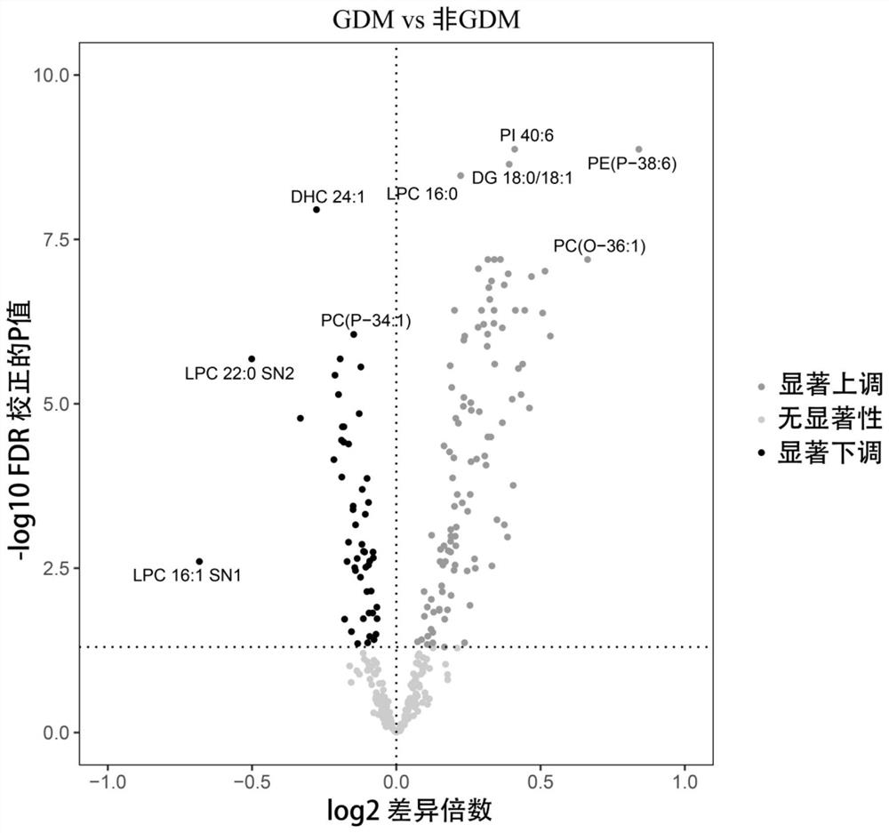 Screening and application of early pregnancy blood lipid biomarker for gestational diabetes mellitus