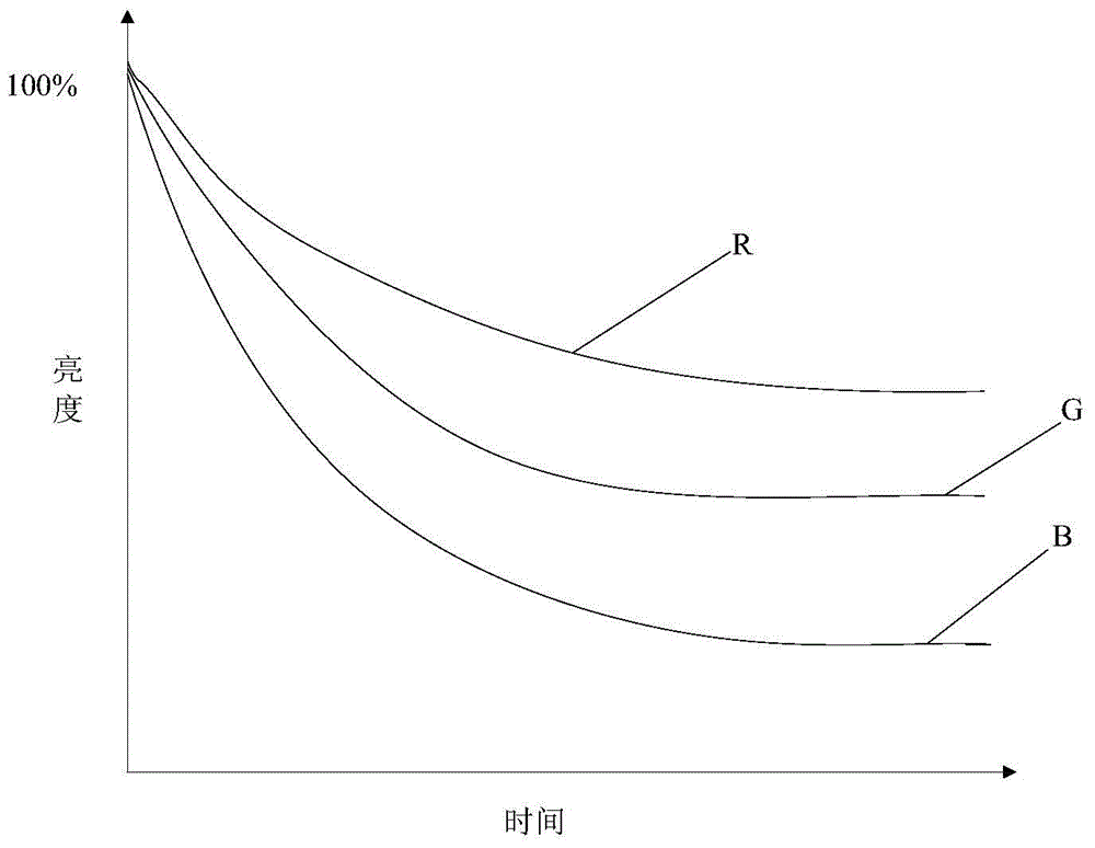 A method, device and display device for improving color shift of oled display panel