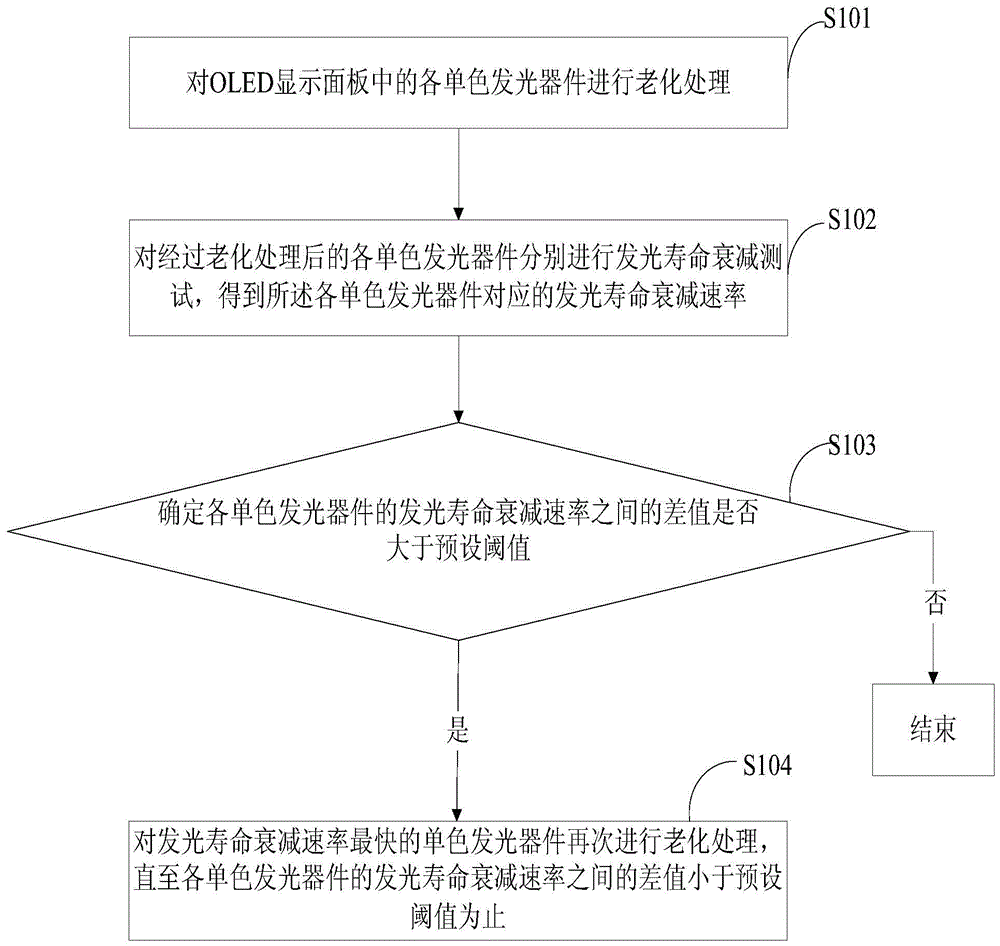 A method, device and display device for improving color shift of oled display panel
