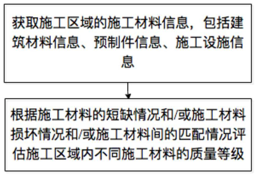 Construction material quality evaluation method and system in construction area