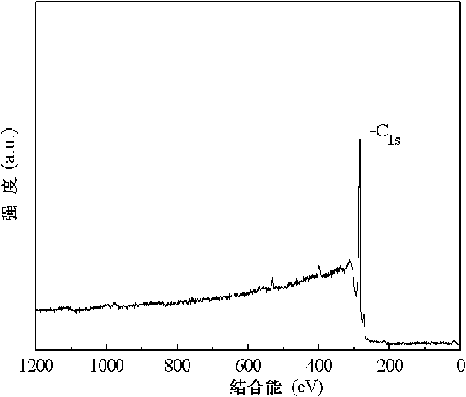 Method for amination of carbon nano tube
