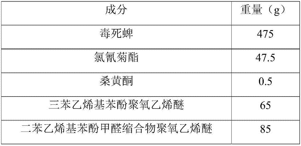 Compound chlorpyrifos and cypermethrin missible oil and preparation method thereof