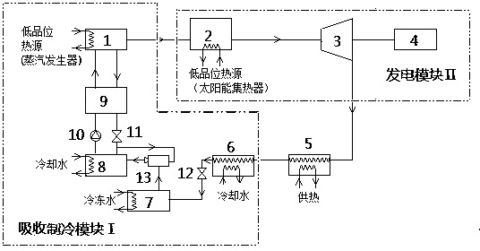 Low-grade energy driving CO2 absorption type combined cooling heating and power system