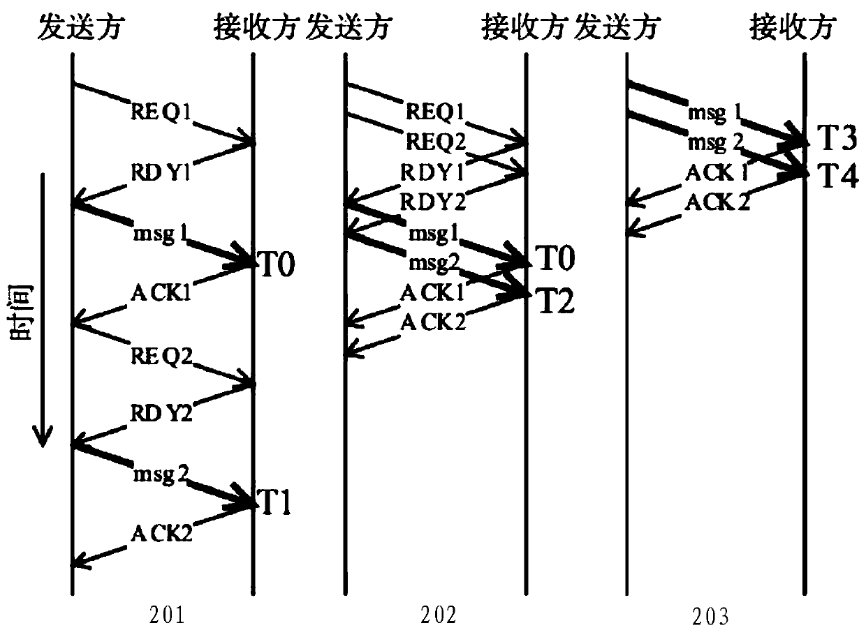 A method and device for rdma data transmission based on dynamic connection