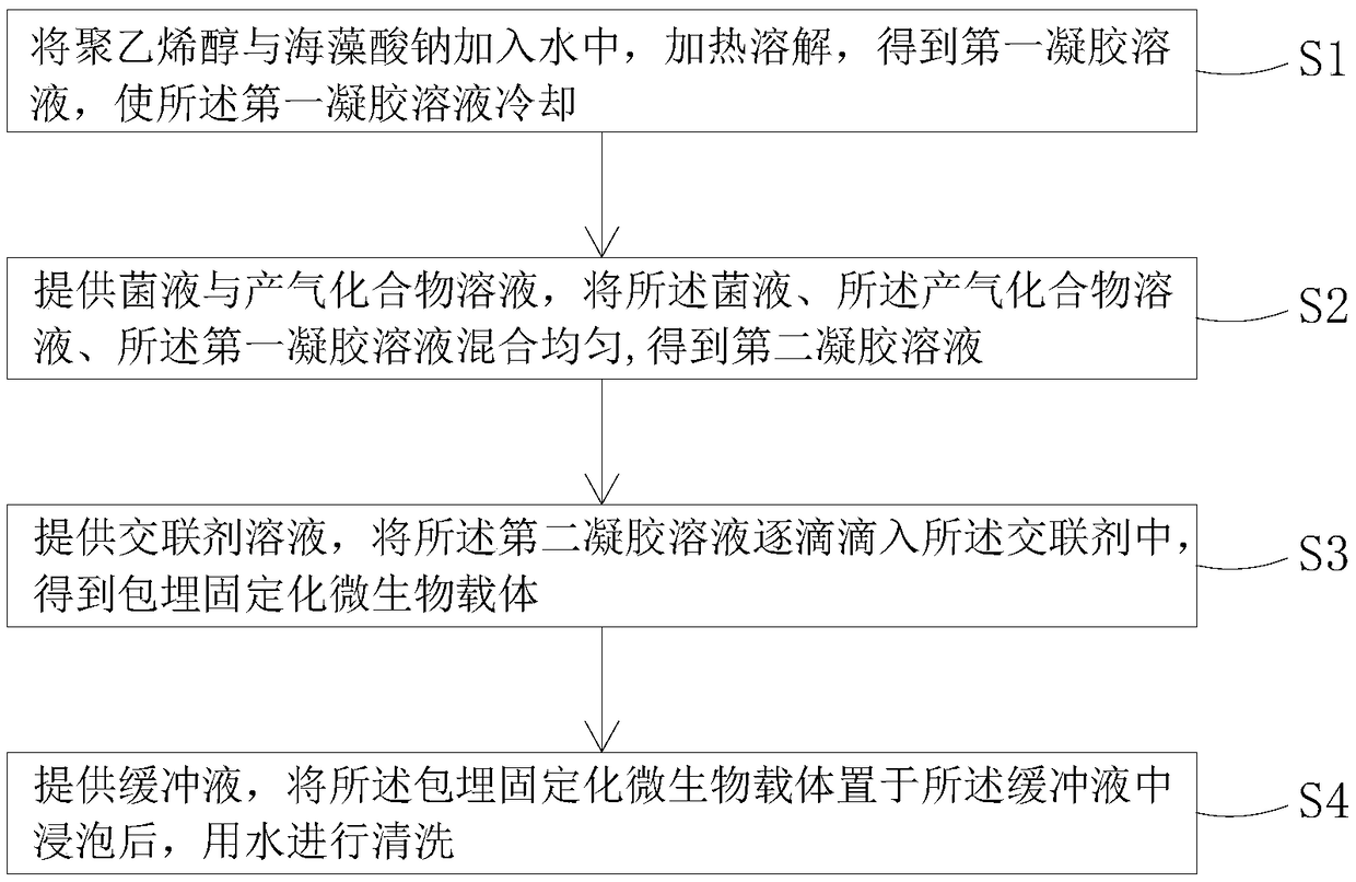 Embedded immobilization microbial carrier, preparation method thereof and sewage treatment method