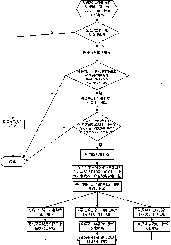 A neutral line disconnection detection and positioning method