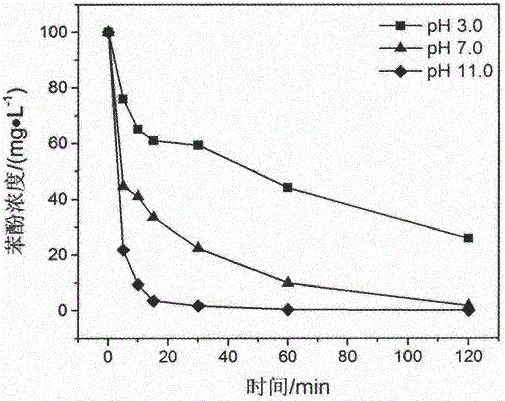 Method for degrading phenol by solid catalyst