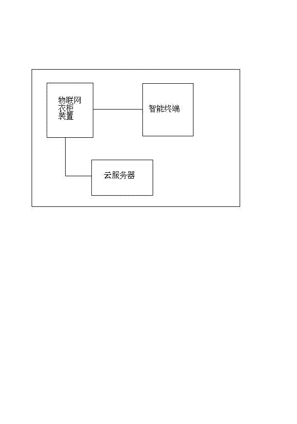 Closet device, closet system, and intelligent match recommending method for closet system based on internet of things