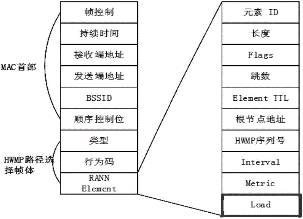 IEEE802.11s-based multi-gateway wireless Mesh network realization method