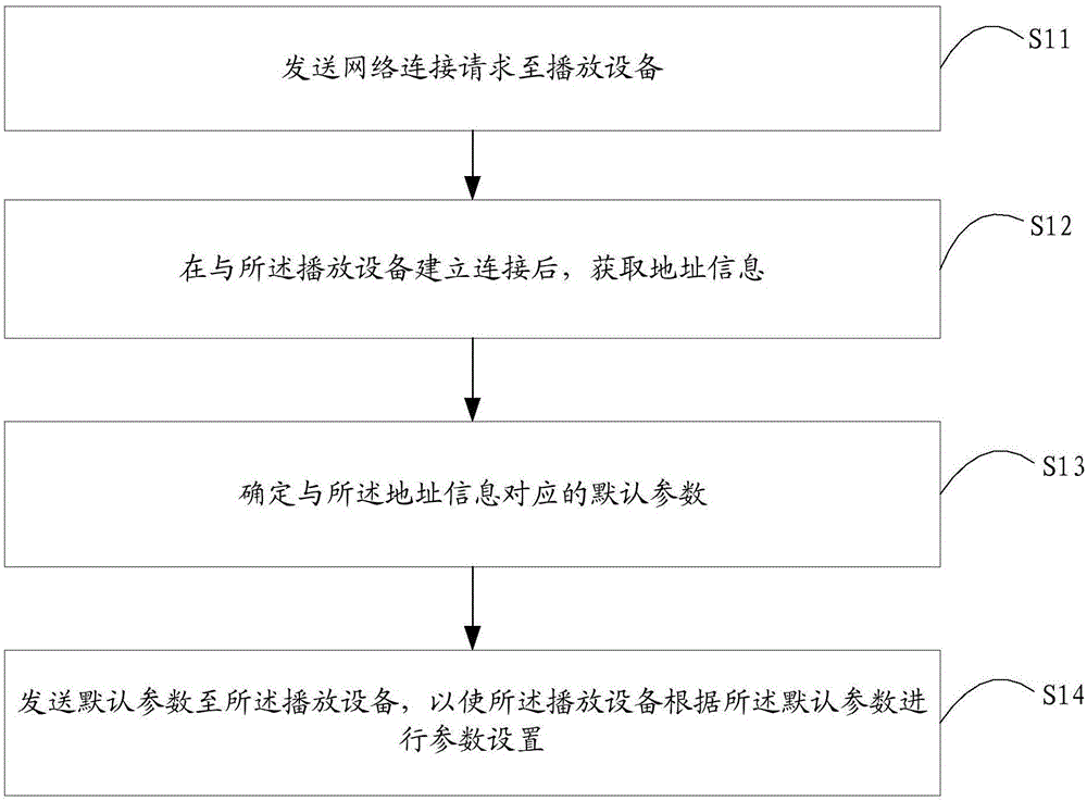 Playing equipment parameter setting method and terminal equipment