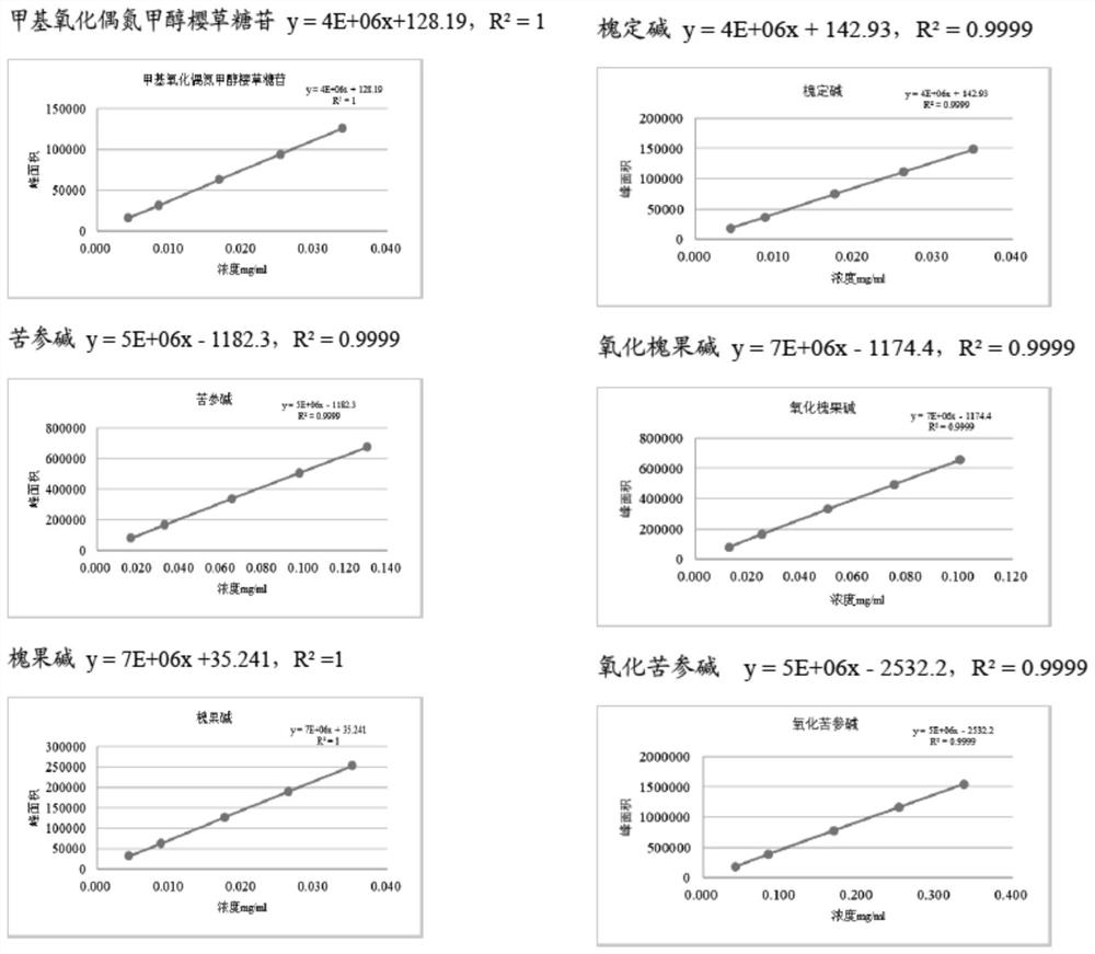 Ultra-high performance liquid chromatography detection method for active ingredient content and fingerprint spectrum of compound sophora flavescens injection