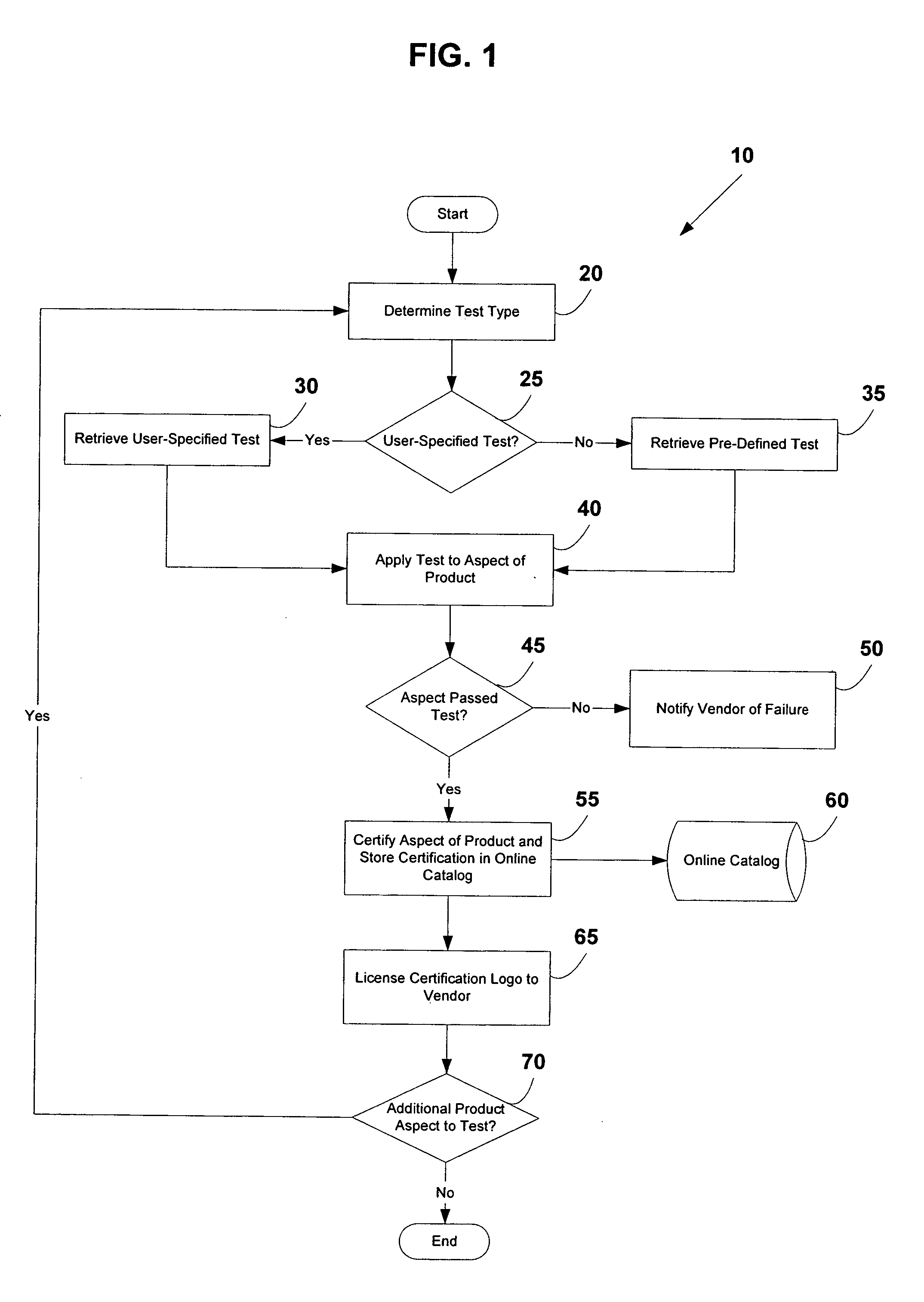 System and method for testing and certifying products
