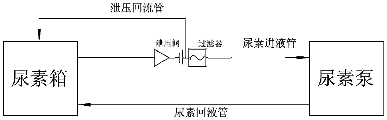 Novel urea filter with pressure relief capability