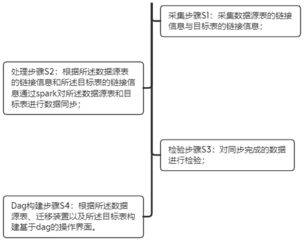 Data migration method and system, storage medium and electronic equipment