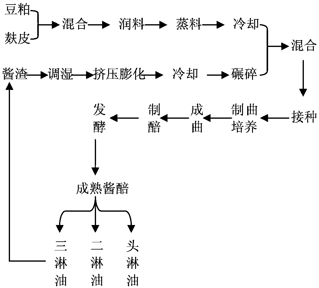 Method for producing soy sauce through extruding and processing sauce residue resources