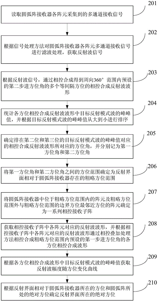 Reflecting interface orientation quantitative decision method based on phased receiving directivity and device thereof