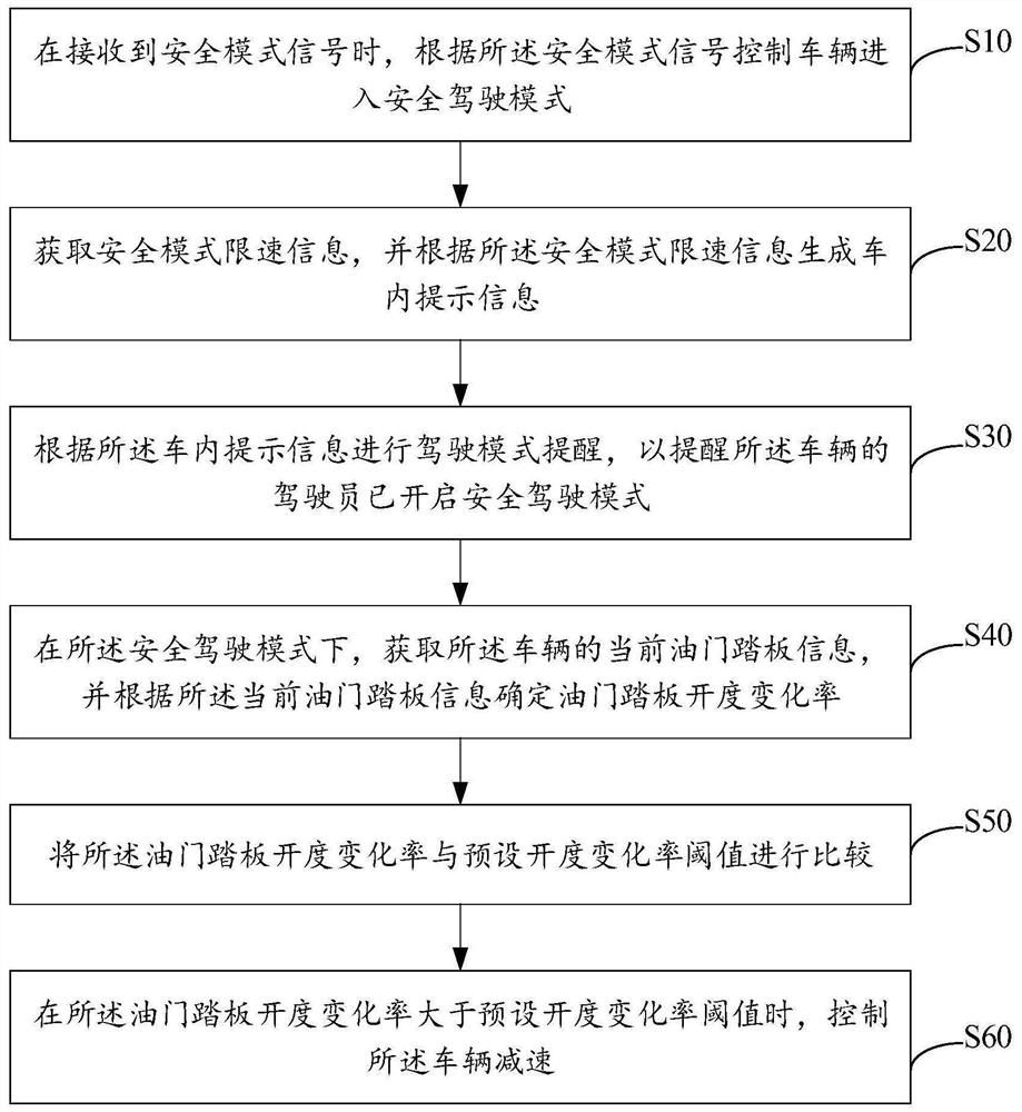 Vehicle safety protection method, system, device and storage medium