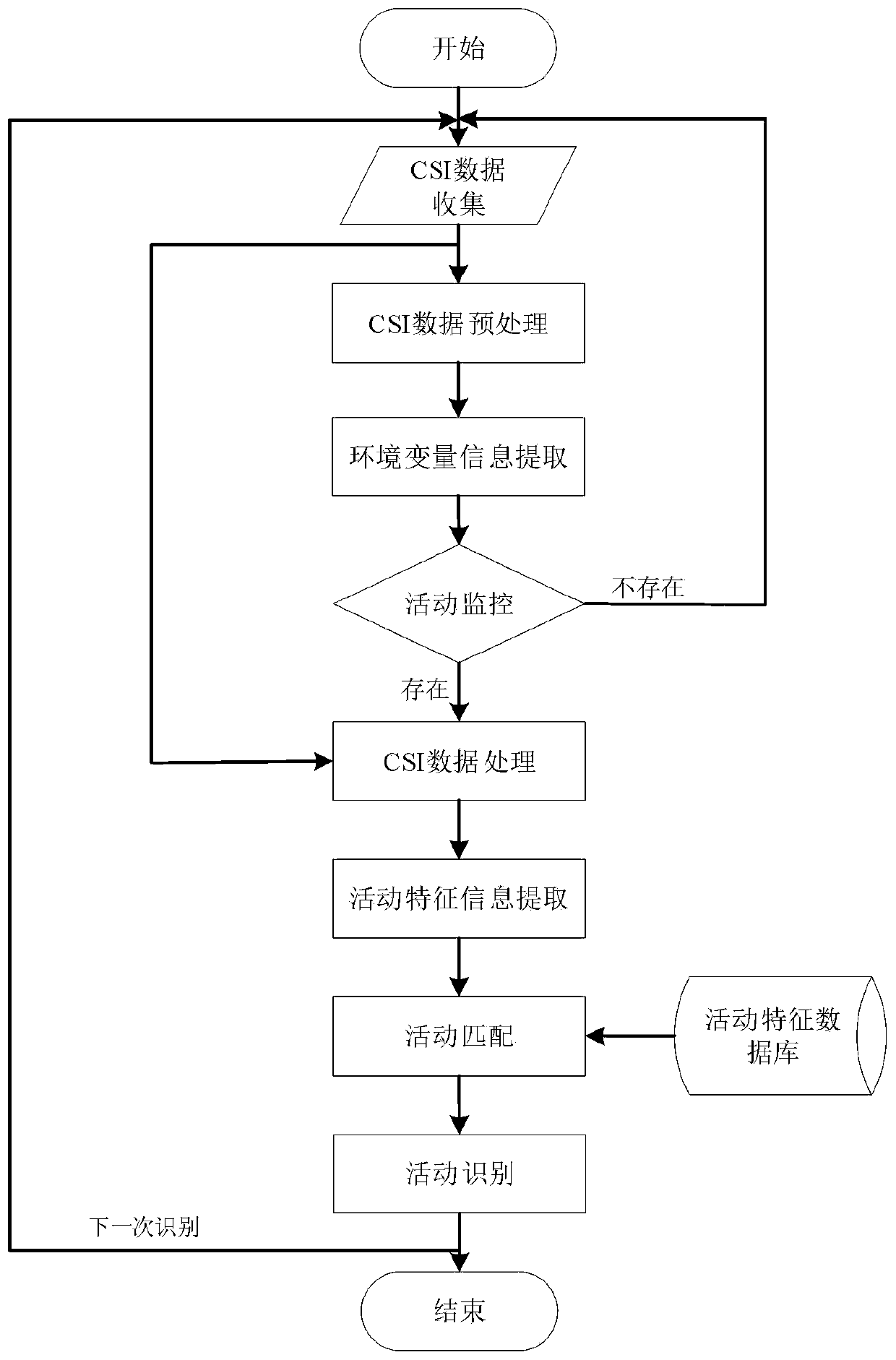 Indoor personnel activity identification method based on channel state information and man-machine interaction system
