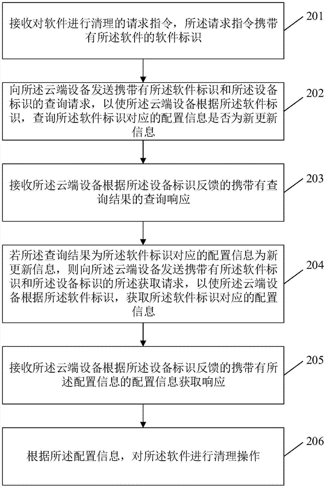 A method, device and system for software cleaning based on cloud query