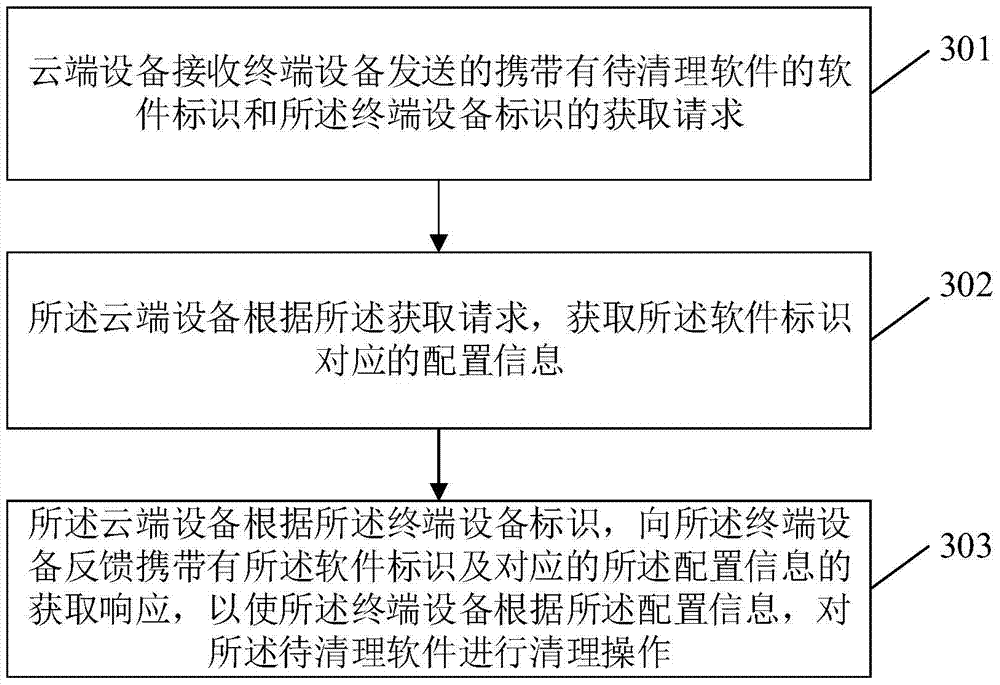 A method, device and system for software cleaning based on cloud query