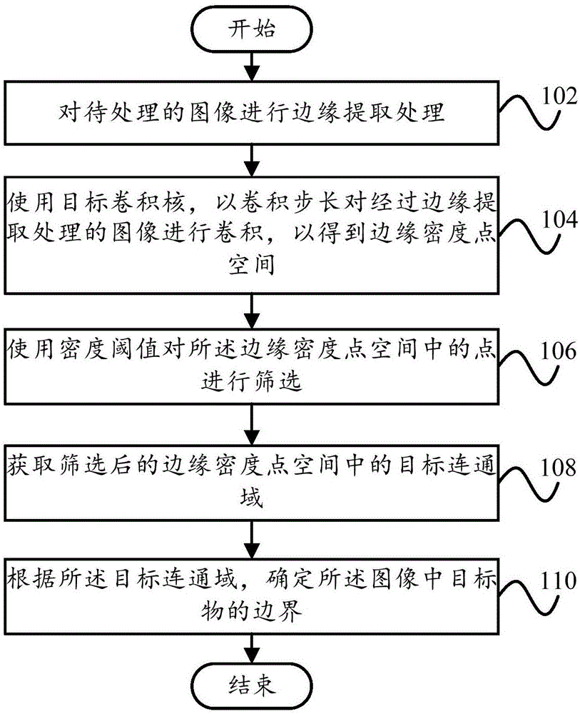 Density-based image processing method and device and equipment