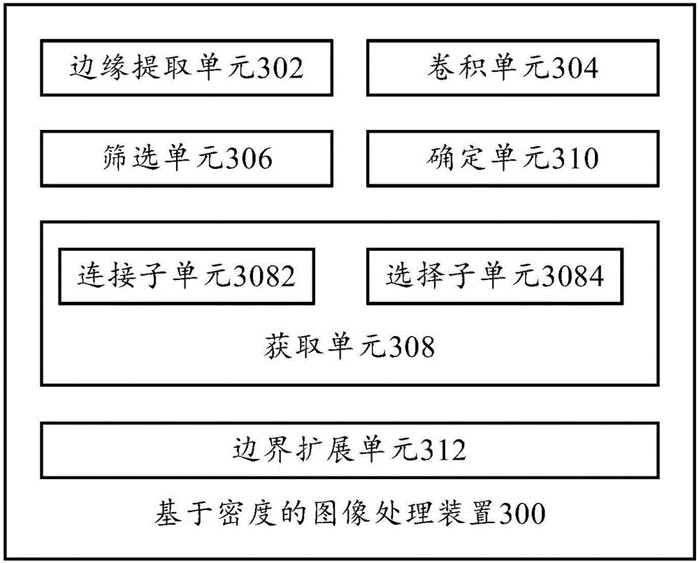 Density-based image processing method and device and equipment