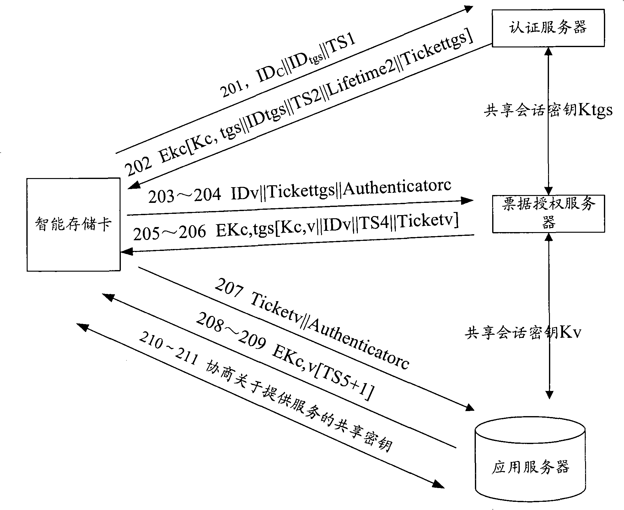 Method and apparatus implementing remote access control based on portable memory apparatus