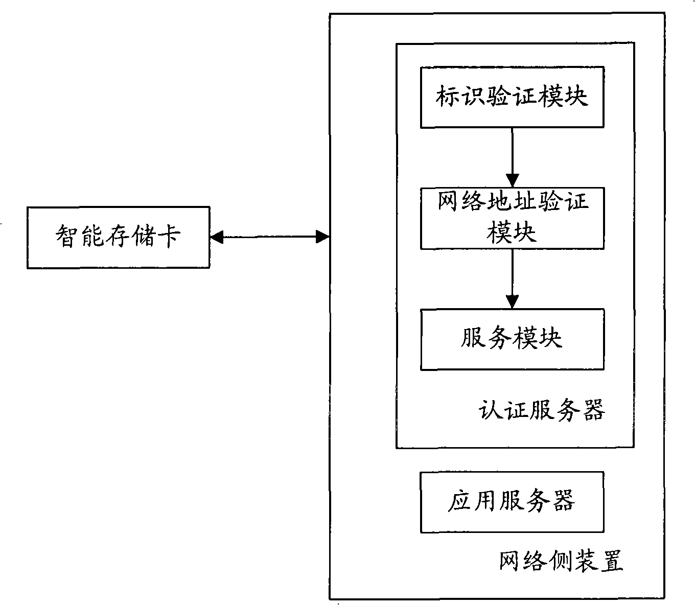 Method and apparatus implementing remote access control based on portable memory apparatus