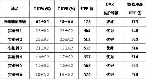 Modified-chitosan-containing anti-ultraviolet finishing agent for cotton fabric and anti-ultraviolet cotton fabric obtained by aid of anti-ultraviolet finishing agent