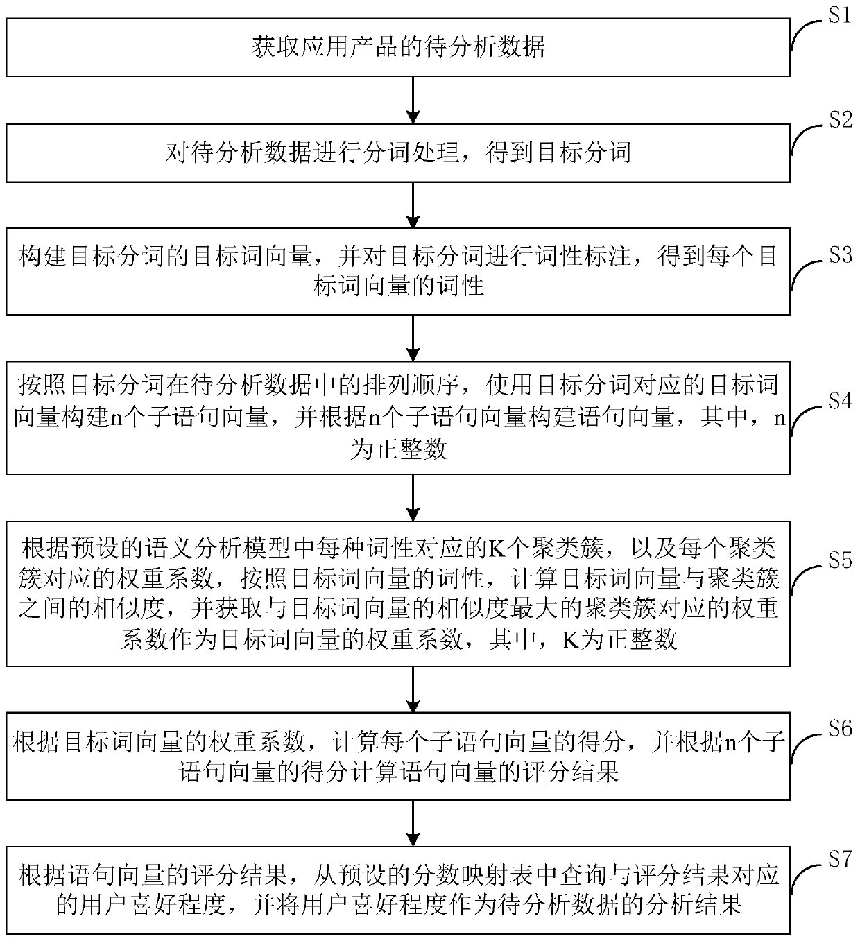 Product evaluation analysis method and device, computer equipment and storage medium