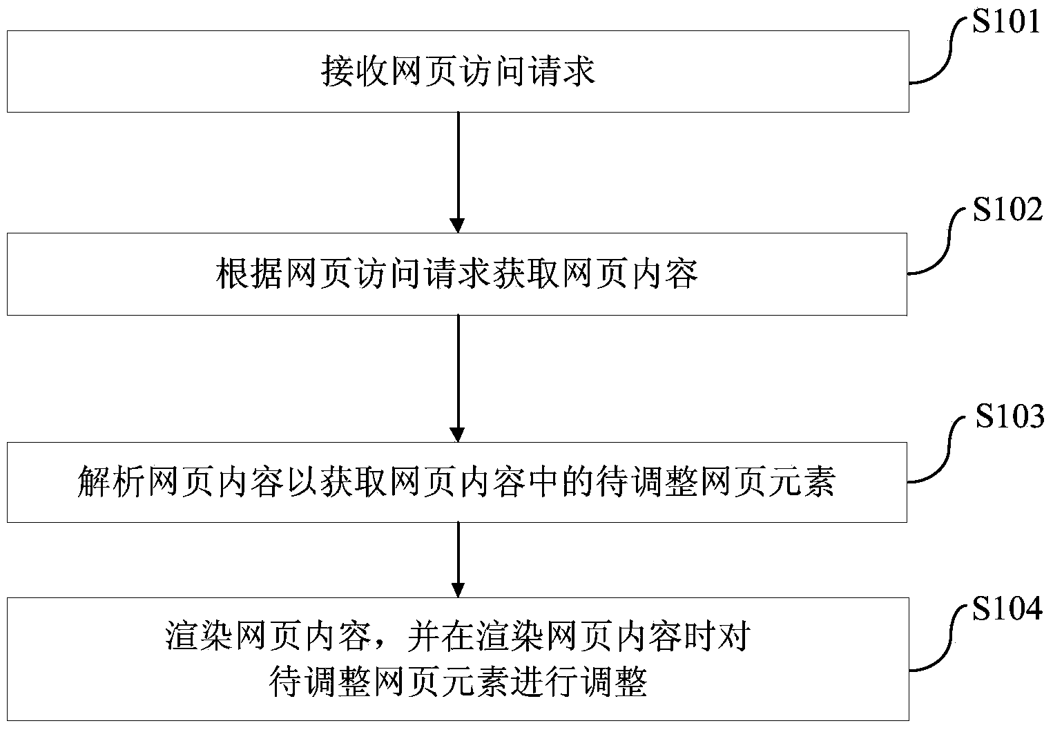 Method and device for adjusting webpage elements in webpage and mobile terminal