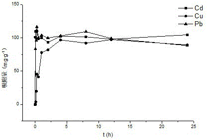 Method for regulating heavy metal adsorption in single system using carbon nanomaterial