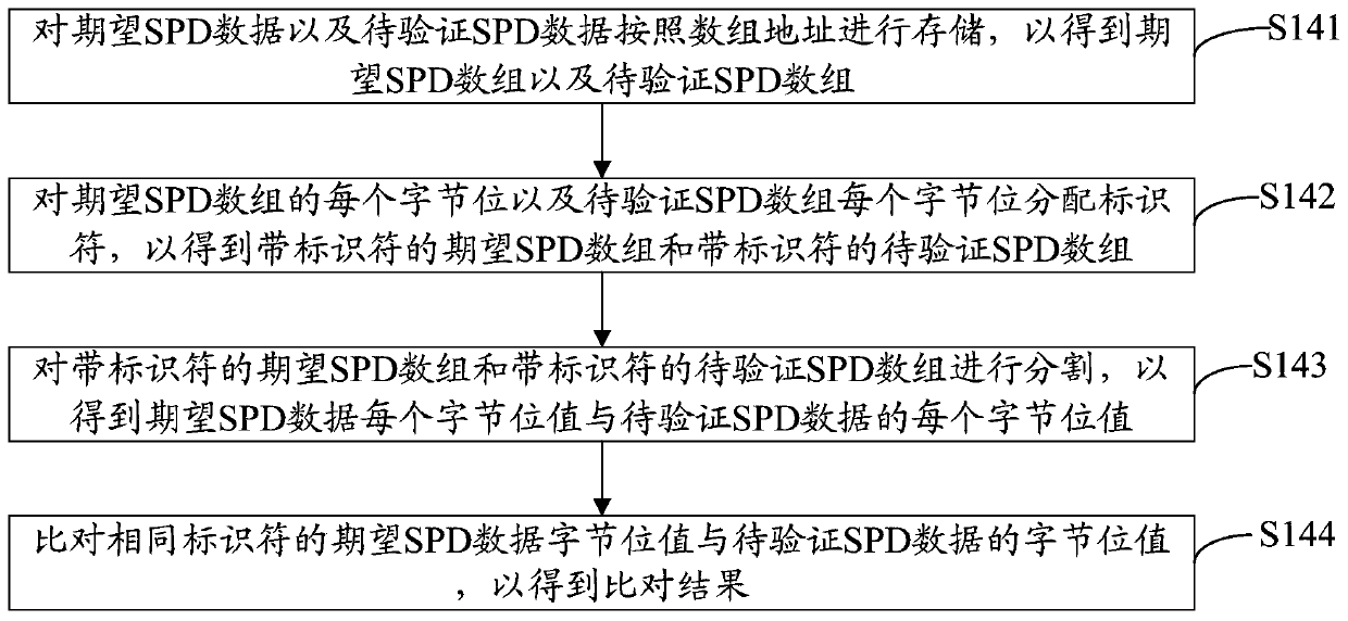 SPD data automatic verification method and device, computer equipment and storage medium