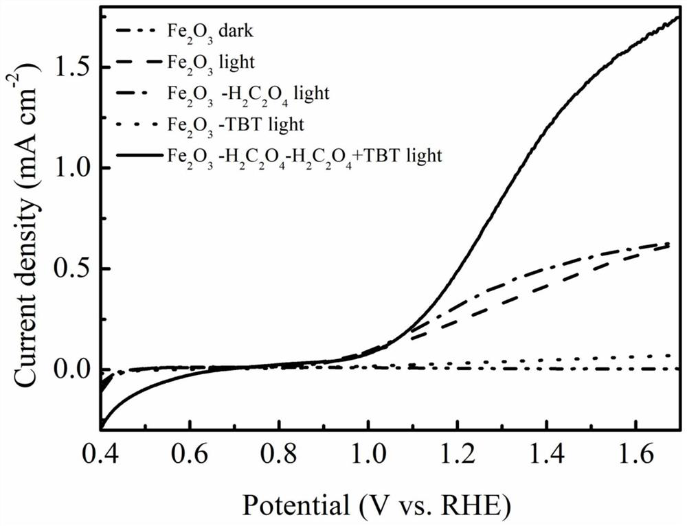 Method for preparing iron oxide photoanode under combined action of oxalic acid and tetrabutyl titanate