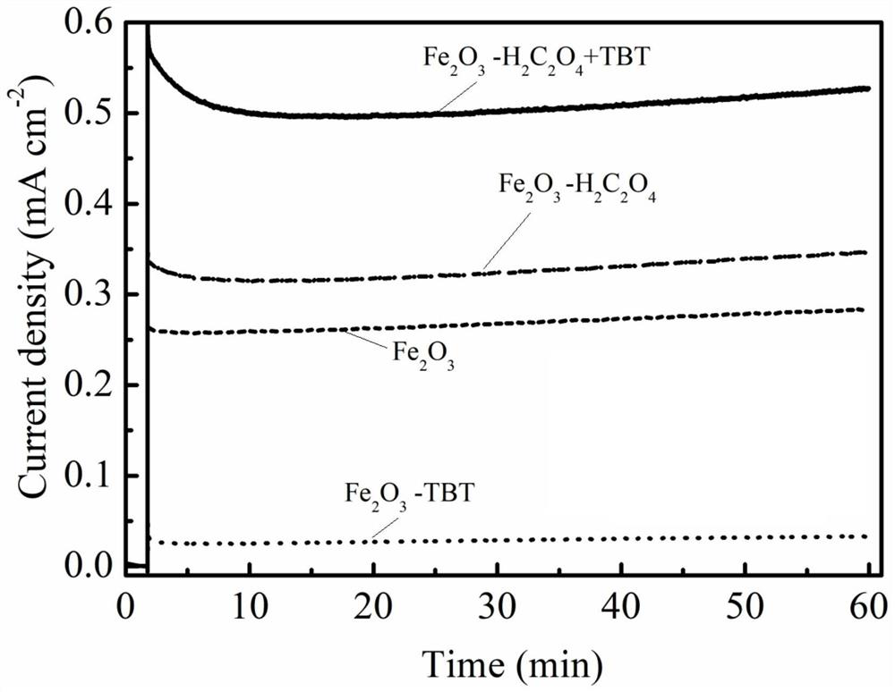 Method for preparing iron oxide photoanode under combined action of oxalic acid and tetrabutyl titanate