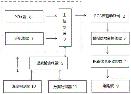 RGB adjustable color luminescence apparatus driving system and method