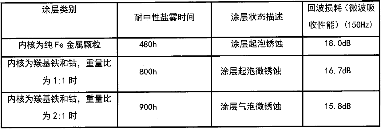 Corrosion-resistant powder material capable of absorbing microwaves and preparation method thereof