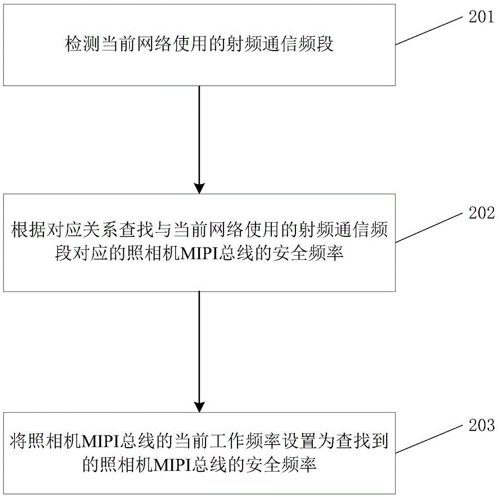 Method and apparatus for resisting to higher harmonic interference of camera MIPI (Mobile Industry Processor Interface) bus and mobile terminal
