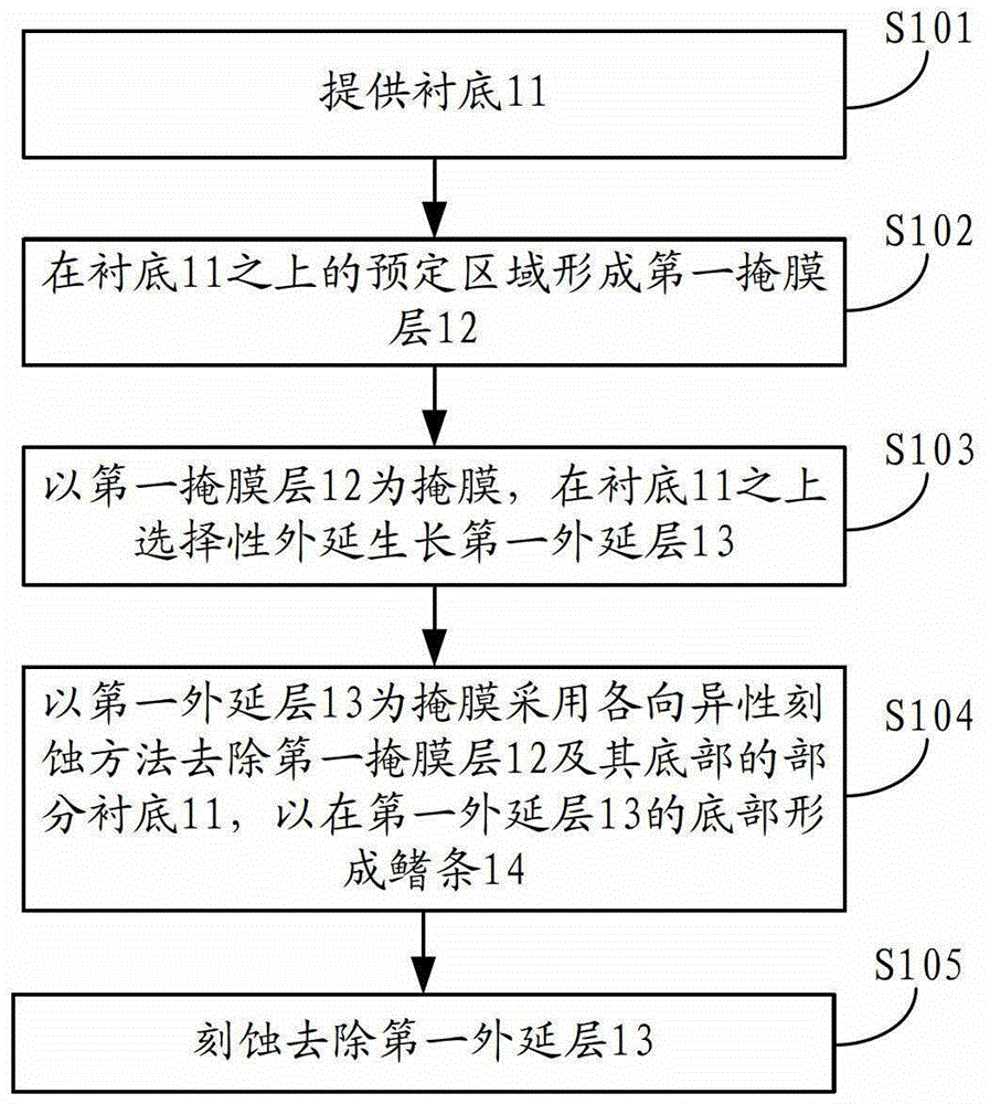 Manufacturing method of semiconductor fin ray, manufacturing method of finfet device