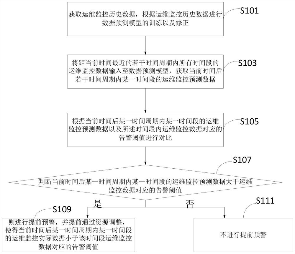 Intelligent alarm method, device and equipment for operation and maintenance monitoring data and medium