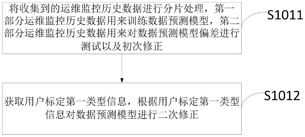 Intelligent alarm method, device and equipment for operation and maintenance monitoring data and medium