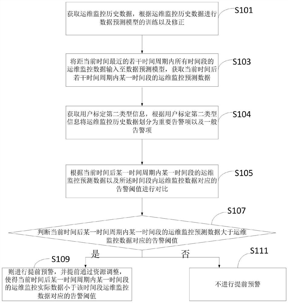 Intelligent alarm method, device and equipment for operation and maintenance monitoring data and medium