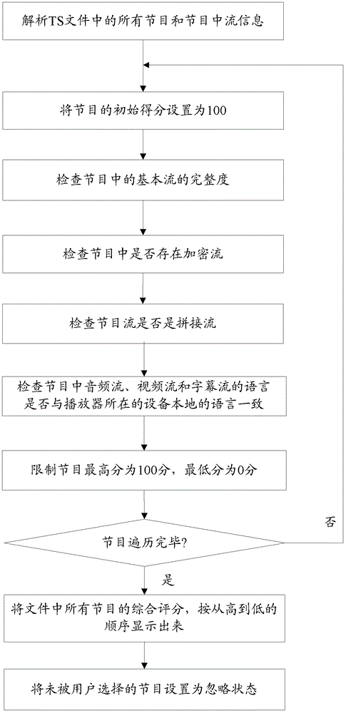 A program selection method for playback of mpeg TS files