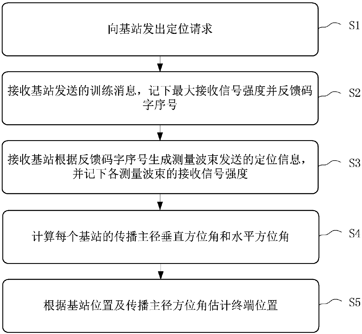 Mobile terminal location method, device and system based on wave beam training