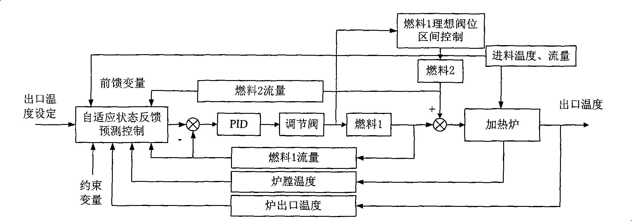 Combination control method for exit temperature of heating furnace