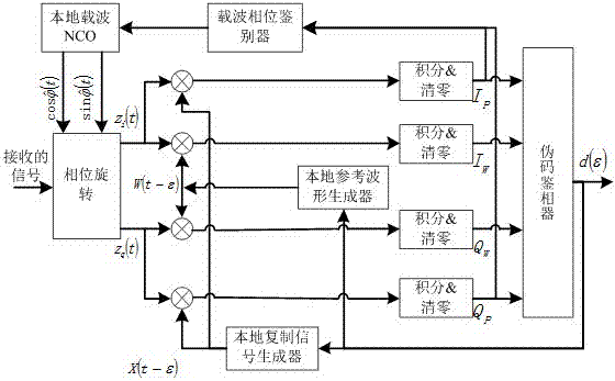 An Unambiguous Reception Method Applied to boc(n,n) Signals